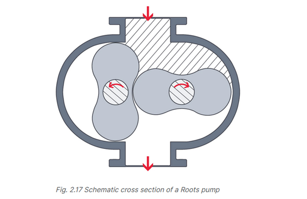 不可不知的5個羅茨泵冷知識：羅茨泵為什么叫羅茨泵？